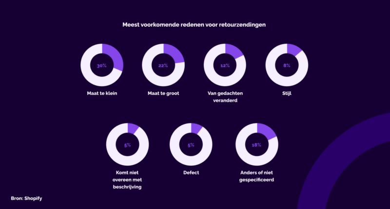 Returnista meest voorkomende redenen retourzendingen