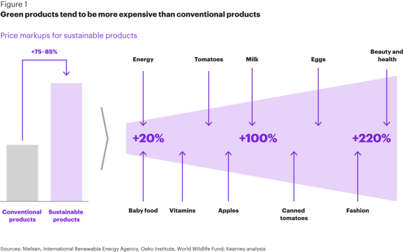 FG Why todays pricing sabotages sustainability