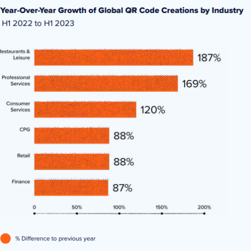 Groei gebruik qr-codes 2022 2023