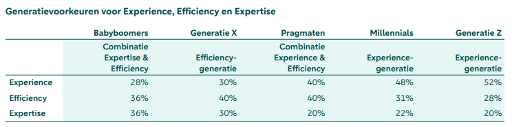 Generatievoorkeuren voor Experience, Efficiency en Expertise Bron Q&A Retail