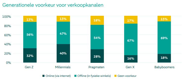 Generationele voorkeur voor verkoopkanalen Bron Q&A Retail en ABN AMRO