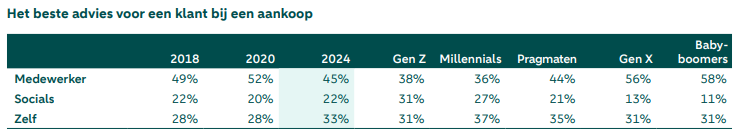 Het beste advies voor een klant bij een aankoop Bron Q&A Retail en ABN AMRO