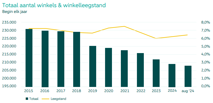 Totaal aantal winkel & winkelleegstand Bron Locatus en ABN AMRO