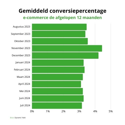 Gemiddelde CVR laatste 12 maanden