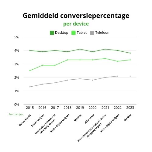 Conversiepercentage per device