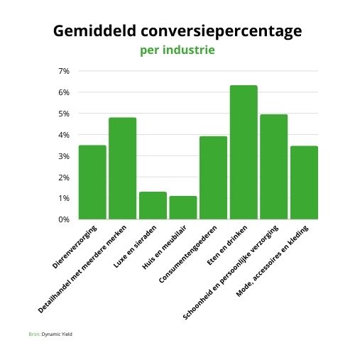 Conversiepercentage per industrie