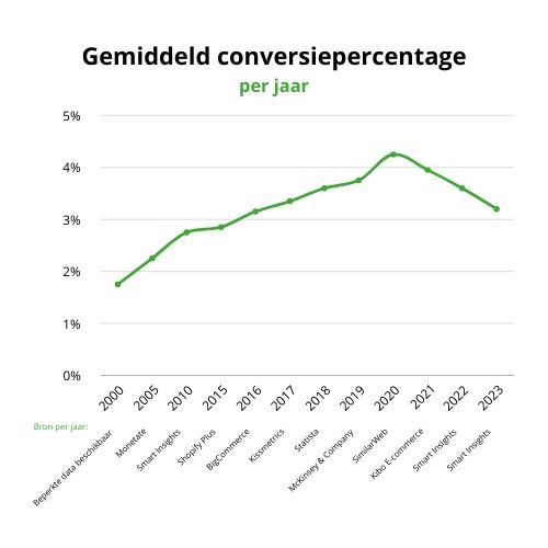 Gemiddelde CVR vanaf 2000 tot 2023