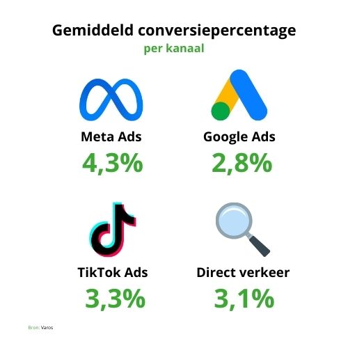 Conversiepercentage per kanaal