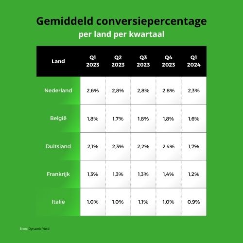 Gemiddeld CVR per land