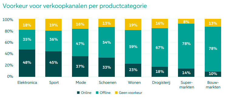 Voorkeur voor verkoopkanalen per productcategorie Bron Q&A Retail en ABN AMRO